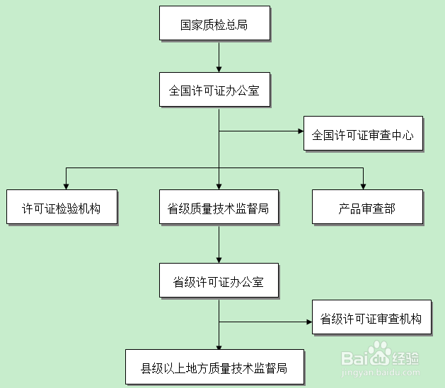 工业产品生产许可证核发-国家质检总局发布