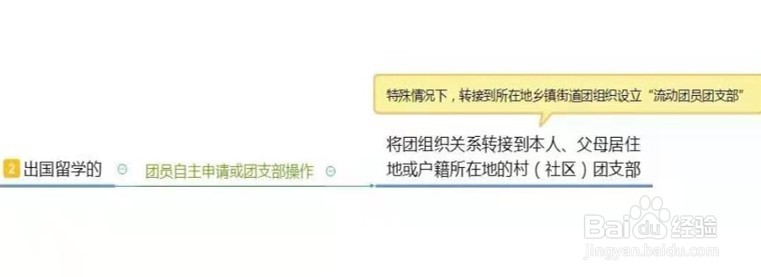 毕业生如何转接团组织关系