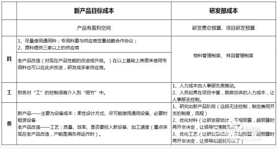 成本控制三件事之一 —研发与设计