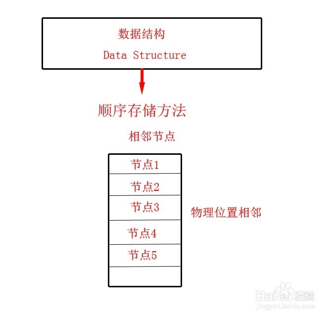 自考数据结构：[2]数据的逻辑结构及存储结构