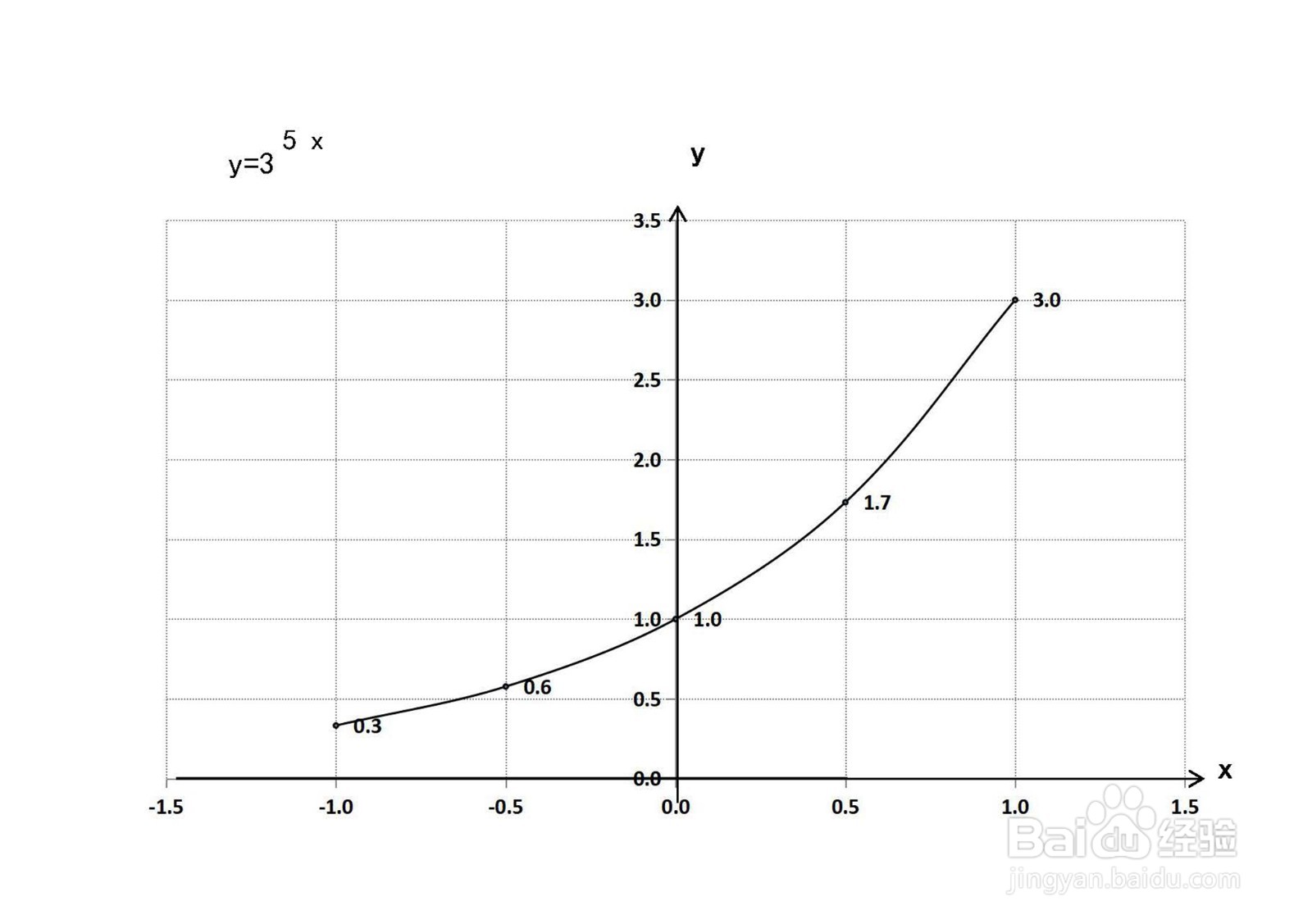 用导数工具解析y=3^5x的性质画函数的图像