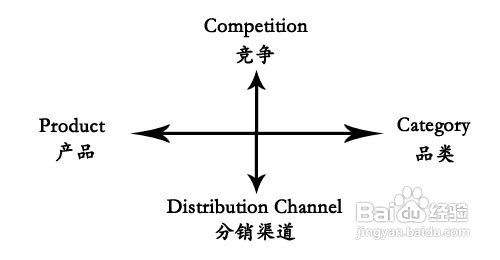 如何定位品牌十字模型
