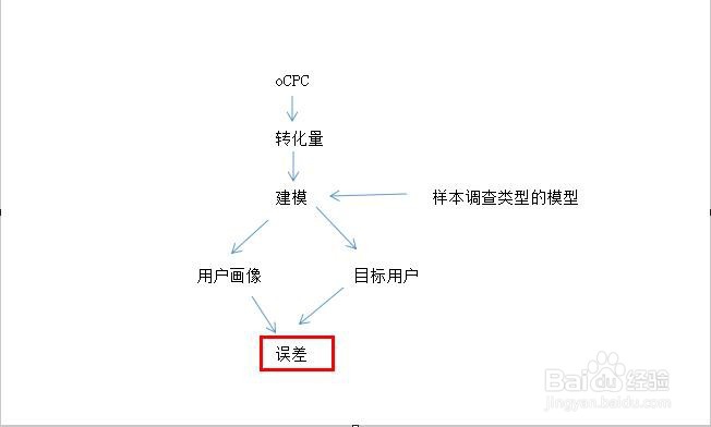 百度竞价什么样的账户适合跑oCPC 