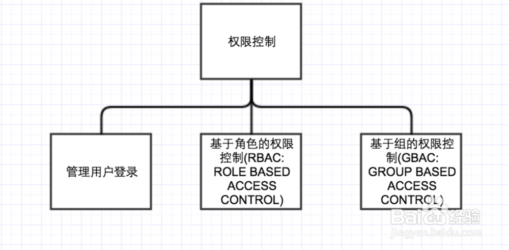 权限控制和后台验证