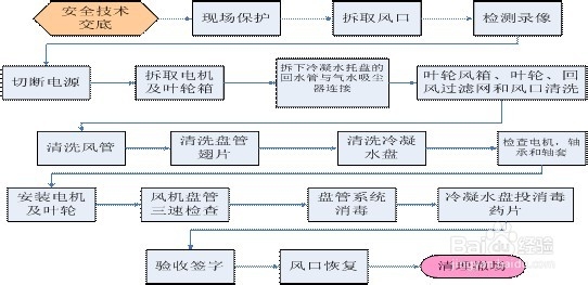 中央空调清洗全过程
