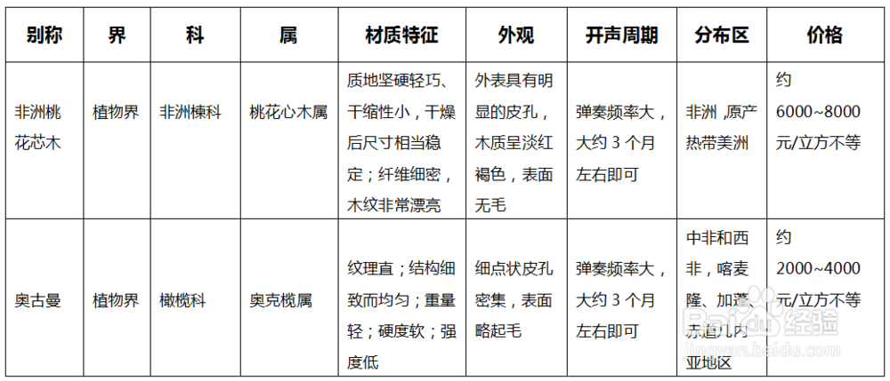 非洲桃花芯木与奥古曼有什么区别