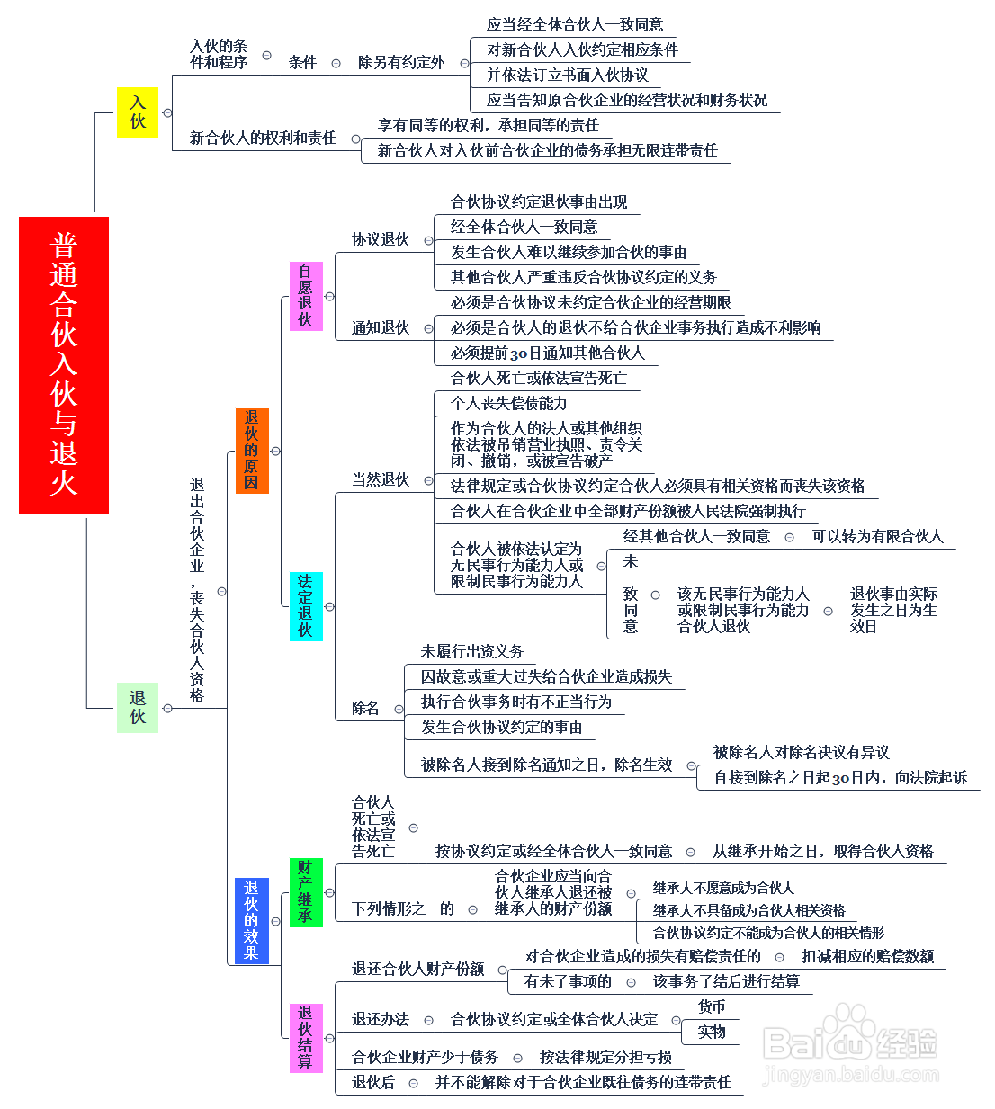 合伙人撤资如何清算