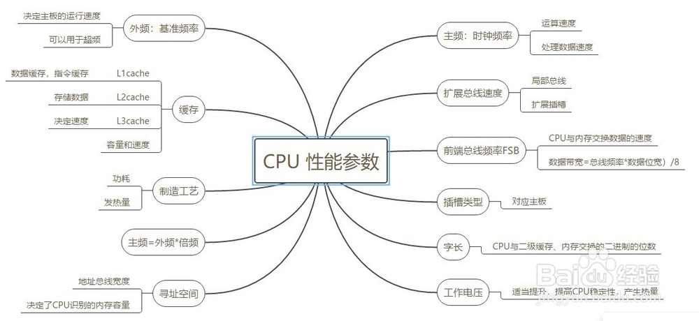 选择CPU就是为选配电脑定位