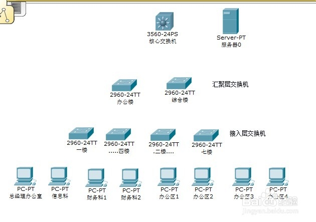 思科模拟器：[22]实际工程案例第二讲
