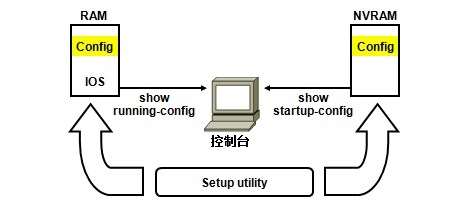 CCNA：[12]思科设备互联