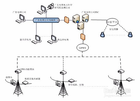 电力3G无线视频监控系统