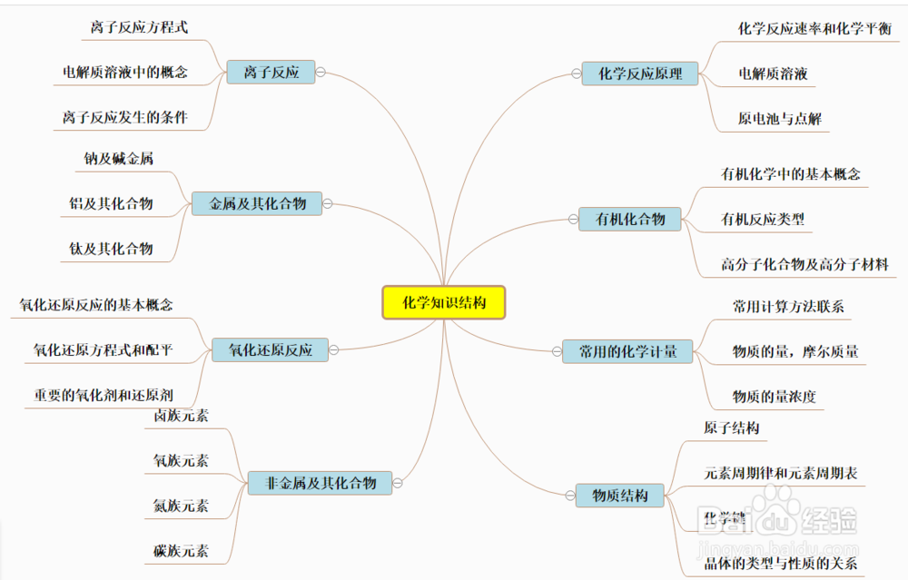 超实用10套学习必备思维导图模板分享，理清思路