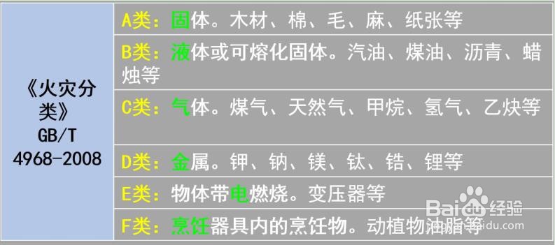 火灾的定义、分类与危害