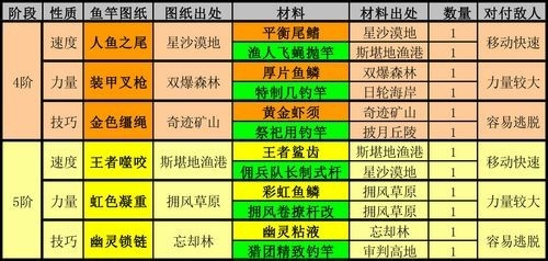 幻想神域钓鱼装备怎么获得