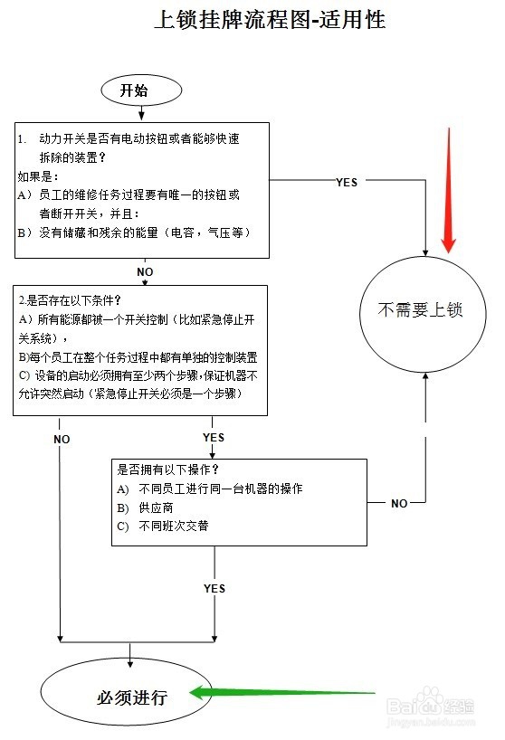 如何编制设备LOTO（挂牌上锁）作业指导书