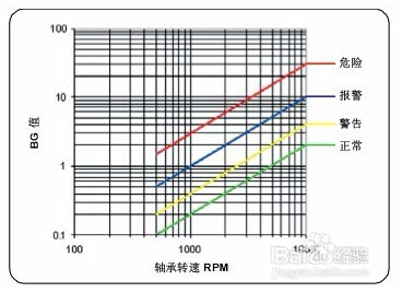 如何利用测振仪来判断设备的好坏？