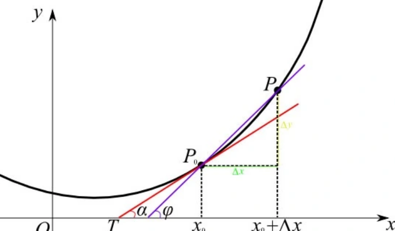 数学导数是选修几