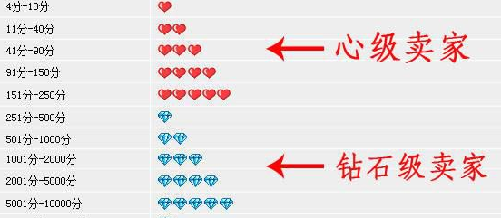 淘宝卖家信用等级，每加一分，是指一笔交易，还是指一笔交易中的一件宝贝