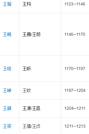 历史上高丽王的排序
