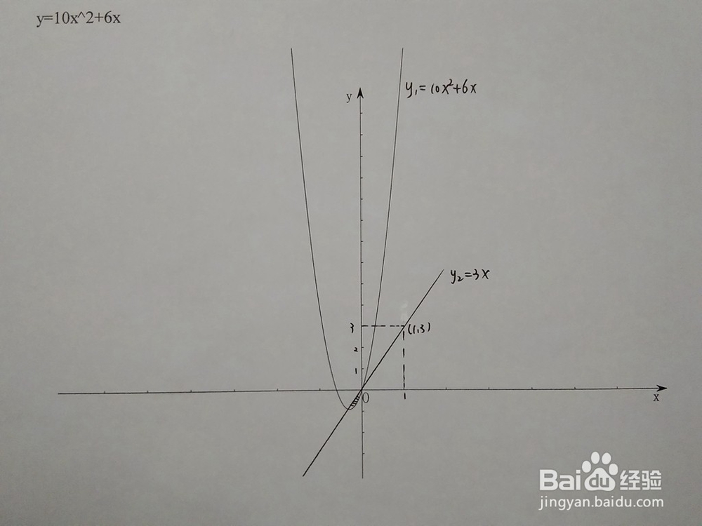 如何计算y=10x^2+6x与y=ax围成的面积