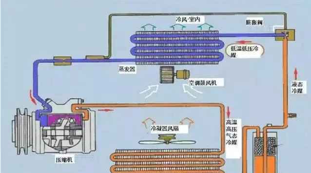 分体空调的冷凝器和蒸发起各起什么作用