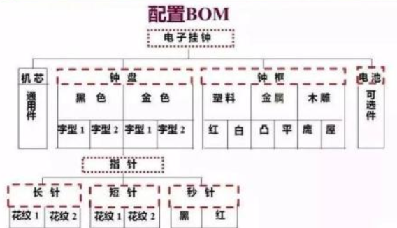 BOM清单主要包括哪些内容