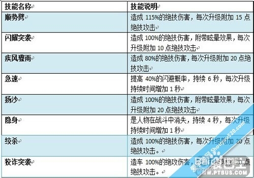 《王者之剑》刺客满血无伤通关技能搭配攻略