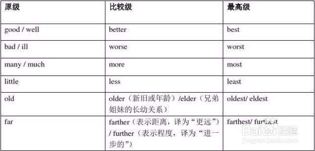 如何提高语法填空成绩之形容词和副词