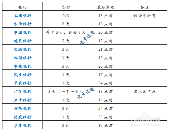 微信还信用卡,要注意什么呢