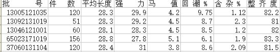 怎么通过棉花(皮棉)批号,了解棉花的详细信息
