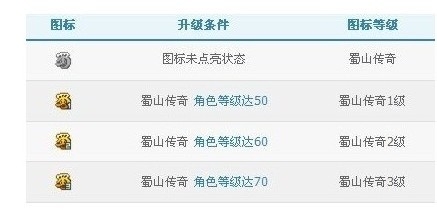 蜀山传奇点亮图标方法介绍