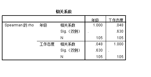 sperman等级相关分析