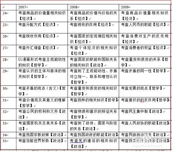 高三文综怎么提高