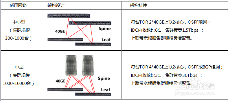 数据中心基础网络架构最佳实践及未来发展趋势