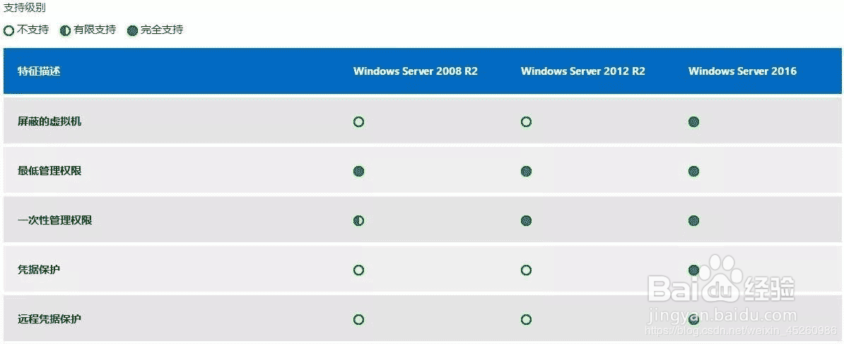 <b>windows服务器之系统版本区别</b>