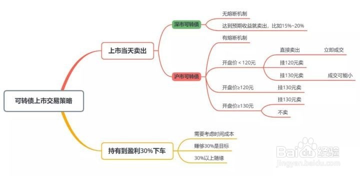 新债卖出价格怎么填