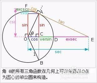 正弦 余弦 正切 余切 正割 余割