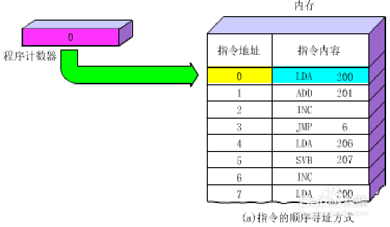 计算机指令和数据的寻址方式（2）