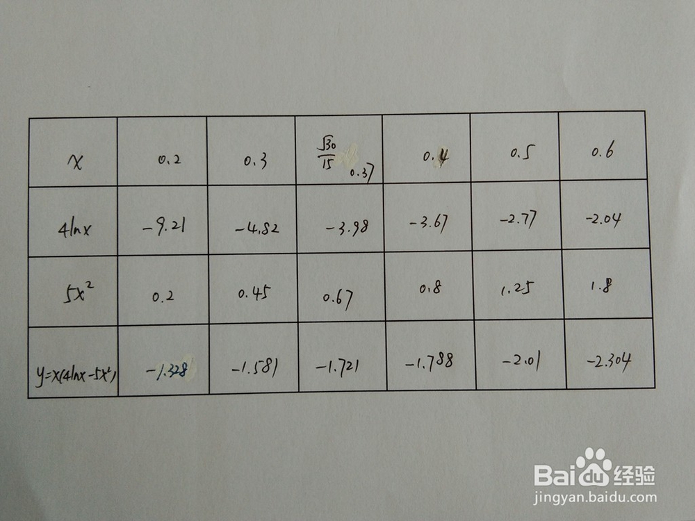 如何画出函数y=x(4lnx-5x^2）的图像