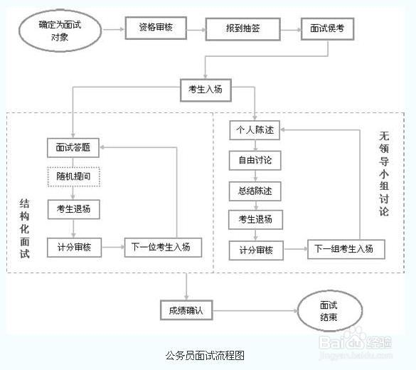 国考面试流程/公务员怎么面试/公务员面试流程