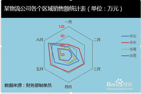 Excel雷达图怎么制作