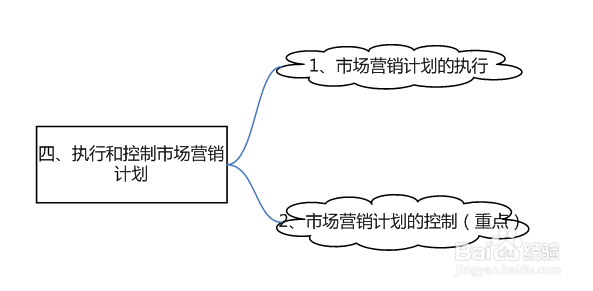 什么是市场营销管理过程？人力资源管理基础知识