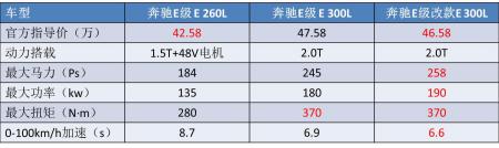 四十多万的豪车,居然配1.5T发动机,奔驰也开始学会玩套路了