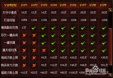 无双三国VIP有哪些功能 VIP如何升级
