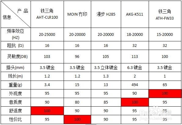 非发烧友如何挑选耳机