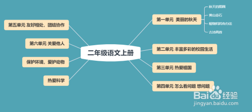 二年級上冊語文思維導圖怎麼做