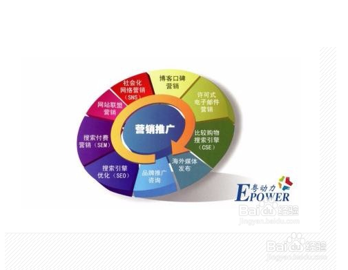 网络营销操作的具体操作步骤