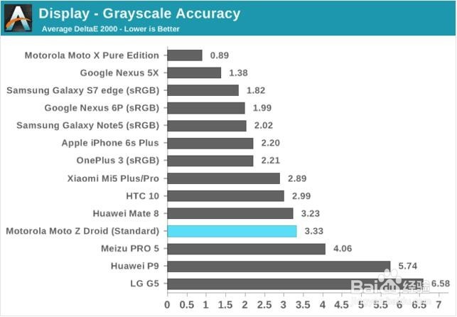 模块创新为刀锋注入新灵魂 Moto Z 深度评测
