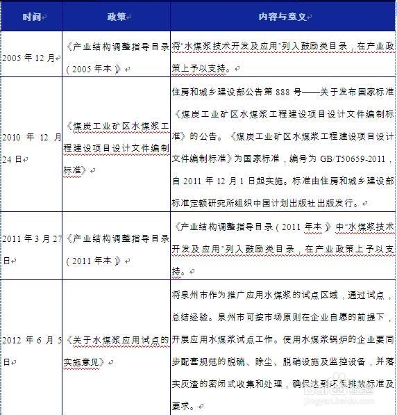 我国水煤浆行业发展现状及预测分析