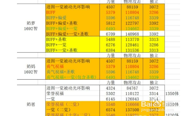 DNF奶萝和奶妈同装备情况下，哪个奶量更大？